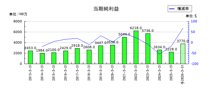栄研化学の通期の純利益推移