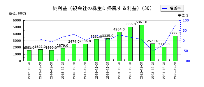栄研化学の第3四半期の純利益推移