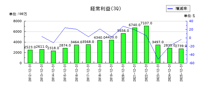 栄研化学の第3四半期の経常利益推移