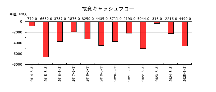 栄研化学の投資キャッシュフロー推移