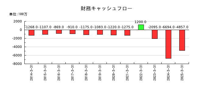 栄研化学の財務キャッシュフロー推移