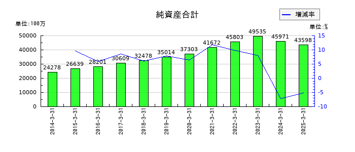 栄研化学の純資産合計の推移