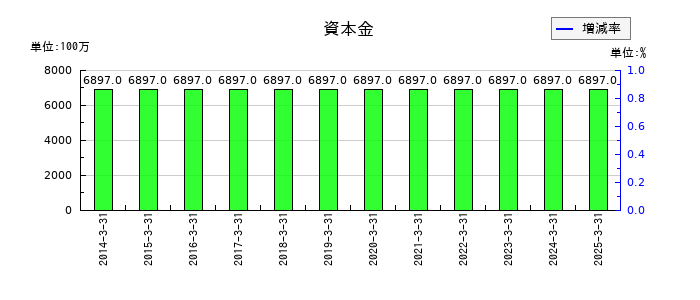 栄研化学の資本金の推移