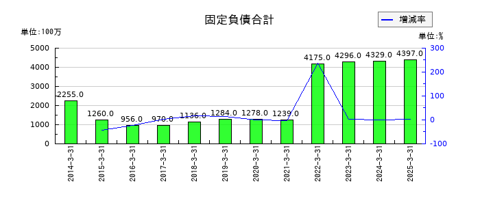 栄研化学の固定負債合計の推移