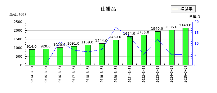 栄研化学の仕掛品の推移
