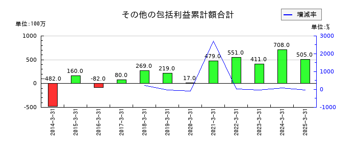 栄研化学のその他の包括利益累計額合計の推移