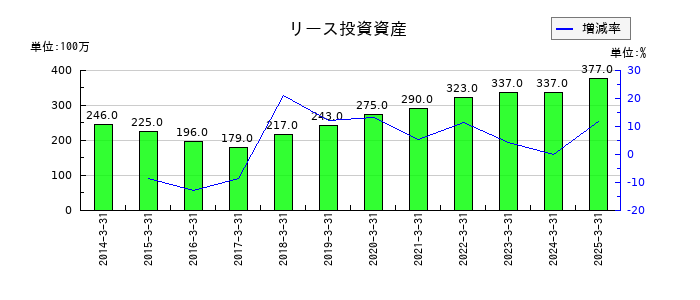 栄研化学のリース投資資産の推移