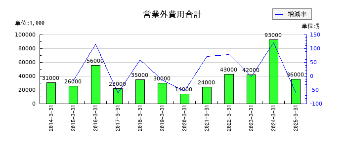 栄研化学の営業外費用合計の推移