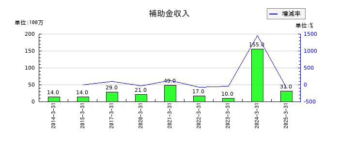 栄研化学の補助金収入の推移