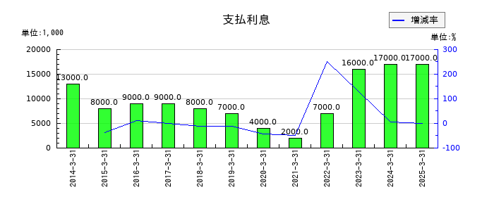 栄研化学の支払利息の推移