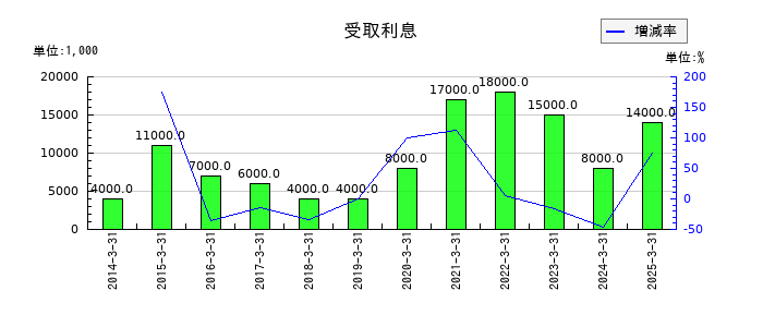 栄研化学の受取利息の推移