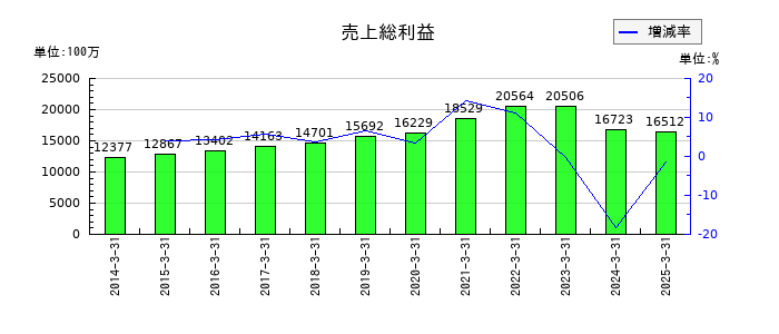 栄研化学の売上総利益の推移