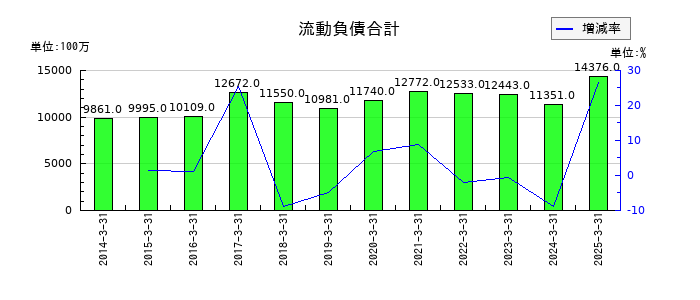 栄研化学の流動負債合計の推移