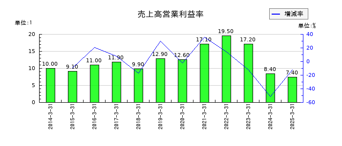 栄研化学の売上高営業利益率の推移