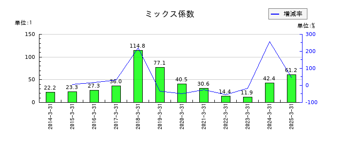 栄研化学のミックス係数の推移
