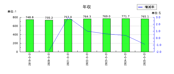 栄研化学の年収の推移