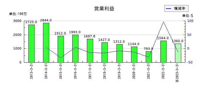 日水製薬の通期の営業利益推移