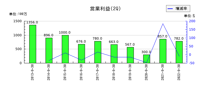 日水製薬の第2四半期の営業利益推移