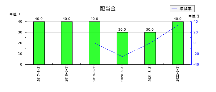 日水製薬の年間配当金推移