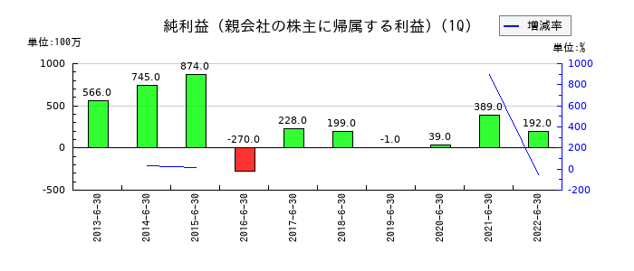 日水製薬の第1四半期の純利益推移