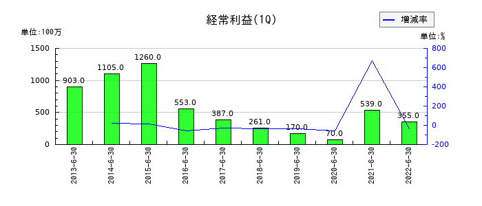 日水製薬の第1四半期の経常利益推移