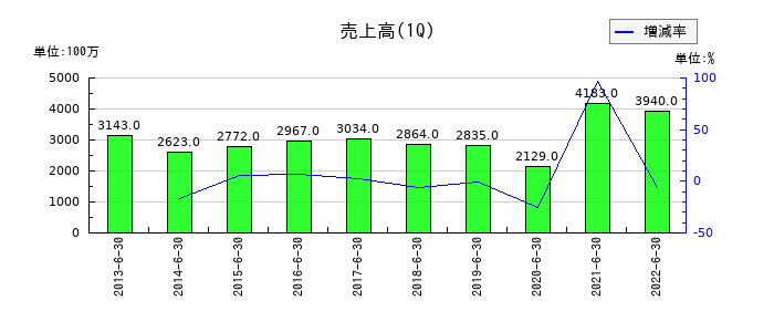 日水製薬の第1四半期の売上高推移