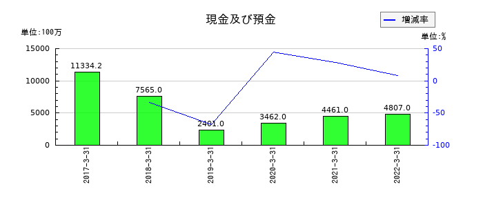 日水製薬の現金及び預金の推移
