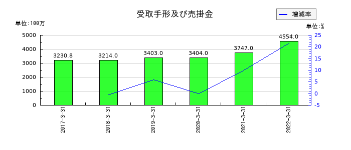日水製薬の受取手形及び売掛金の推移