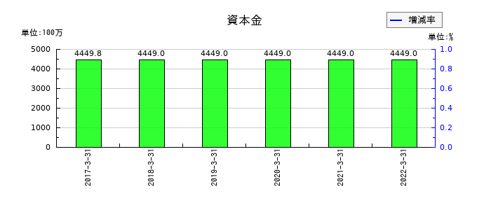 日水製薬の資本金の推移