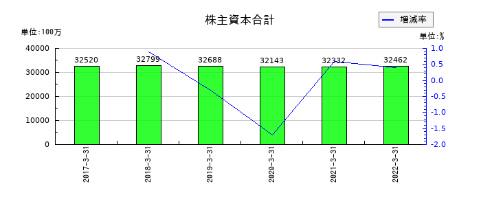 日水製薬の株主資本合計の推移