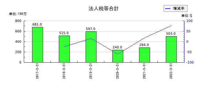 日水製薬の法人税等合計の推移