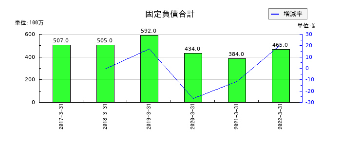 日水製薬の固定負債合計の推移