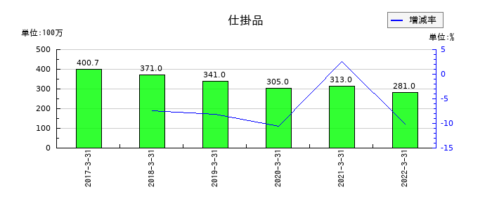 日水製薬の仕掛品の推移