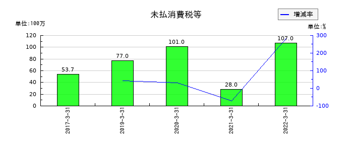 日水製薬の未払消費税等の推移