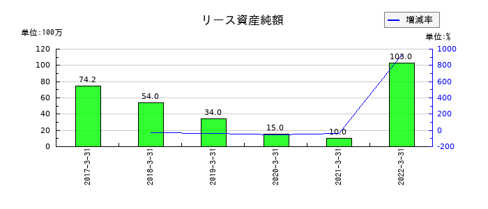 日水製薬のリース資産純額の推移