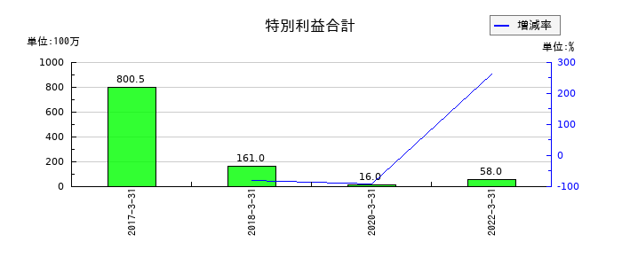 日水製薬の特別利益合計の推移