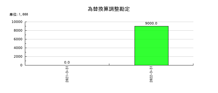 日水製薬の為替換算調整勘定の推移