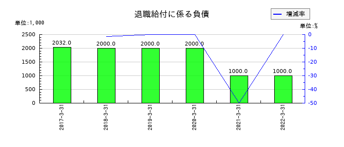日水製薬の退職給付に係る負債の推移
