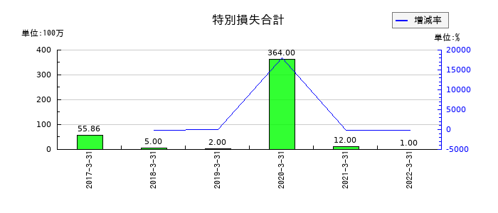 日水製薬の特別損失合計の推移