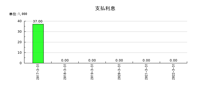 日水製薬の支払利息の推移