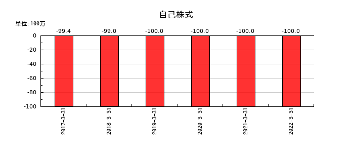 日水製薬の自己株式の推移