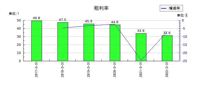 日水製薬の粗利率の推移