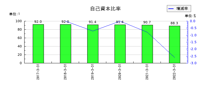 日水製薬の自己資本比率の推移