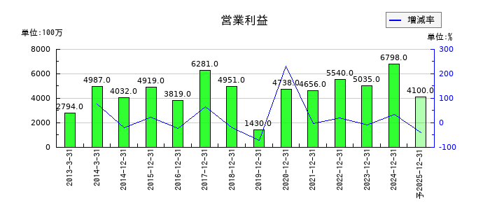 鳥居薬品の通期の営業利益推移
