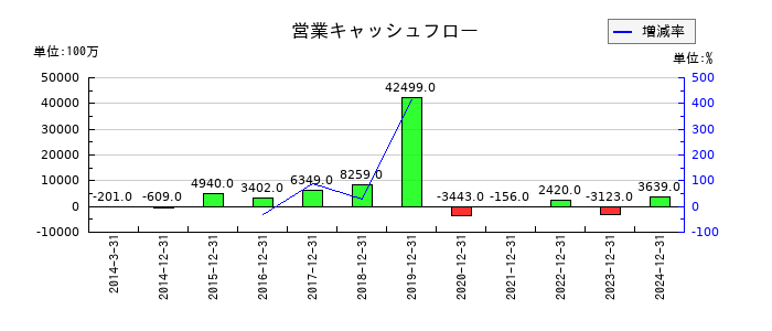 鳥居薬品の営業キャッシュフロー推移