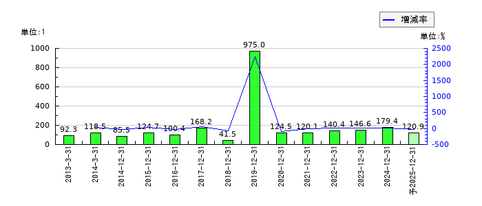 鳥居薬品のEPS(一株当たりの利益)推移