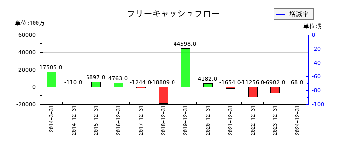 鳥居薬品のフリーキャッシュフロー推移