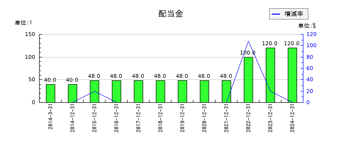 鳥居薬品の年間配当金推移