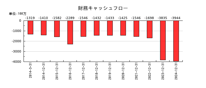鳥居薬品の財務キャッシュフロー推移