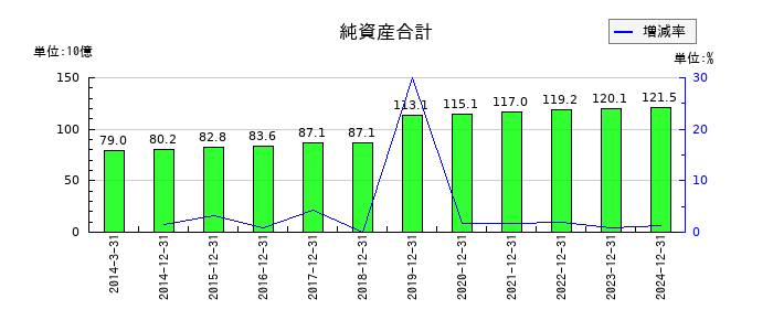 鳥居薬品の純資産合計の推移